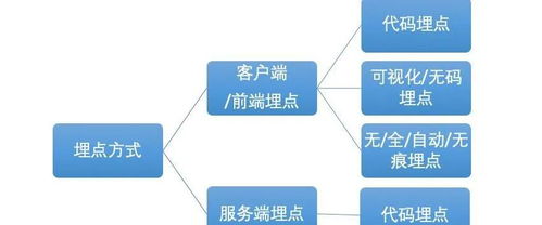 產(chǎn)品設(shè)計(jì)必懂技術(shù)之埋點(diǎn)技術(shù)服務(wù)