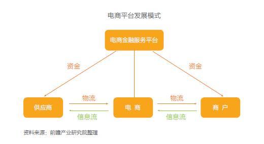 互聯網+供應鏈金融發展現狀與前景分析