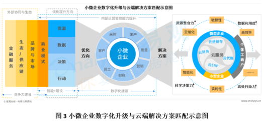 《中國小微企業(yè)云服務市場專題分析2020》解讀 供應鏈管理服務現(xiàn)狀與挑戰(zhàn)