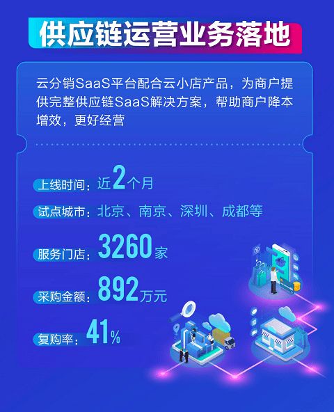 拉卡拉2020年報解讀 數(shù)字人民幣業(yè)務加速，全供應鏈SaaS服務落地，供應鏈管理服務深化