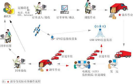 物流體系、物流與供應鏈管理服務 構(gòu)建現(xiàn)代商業(yè)的支柱