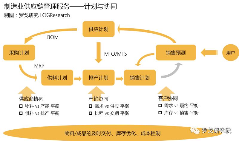 制造業(yè)供應鏈管理服務的演進與未來展望
