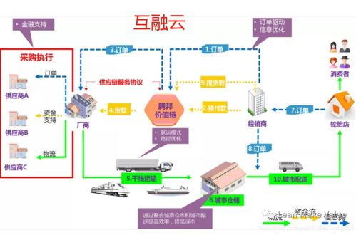 深度剖析供應鏈金融原理與供應鏈管理服務的融合創(chuàng)新