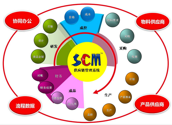CRM在供應鏈管理服務中的價值與應用